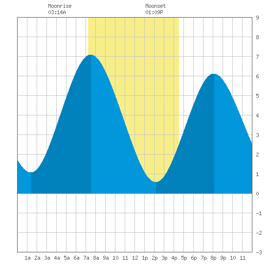 Bayville Bridge tide chart for Thursday, December 26, 2024