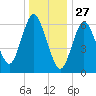 Bayville Bridge tide chart for Friday, December 27, 2024