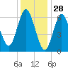 Bayville Bridge tide chart for Saturday, December 28, 2024