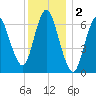 Bayville Bridge tide chart for Monday, December 2, 2024