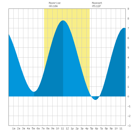 Bayville Bridge tide chart for Tuesday, December 31, 2024