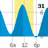 Bayville Bridge tide chart for Tuesday, December 31, 2024