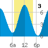 Bayville Bridge tide chart for Tuesday, December 3, 2024