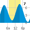 Bayville Bridge tide chart for Saturday, December 7, 2024