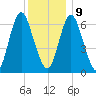 Bayville Bridge tide chart for Monday, December 9, 2024