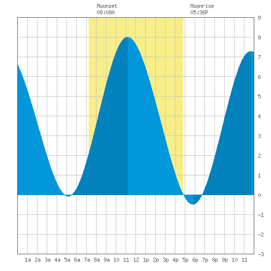 Bayville Bridge tide chart for Tuesday, January 14, 2025