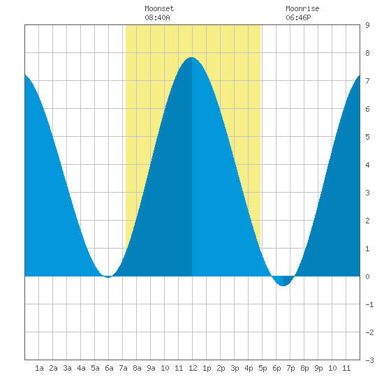 Bayville Bridge tide chart for Wednesday, January 15, 2025
