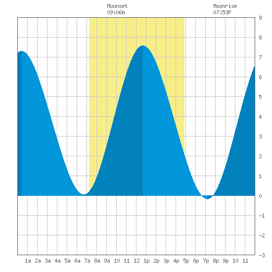 Bayville Bridge tide chart for Thursday, January 16, 2025
