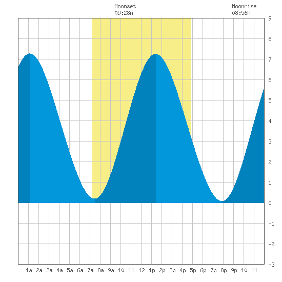Bayville Bridge tide chart for Friday, January 17, 2025