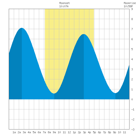 Bayville Bridge tide chart for Sunday, January 19, 2025