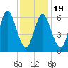 Bayville Bridge tide chart for Sunday, January 19, 2025