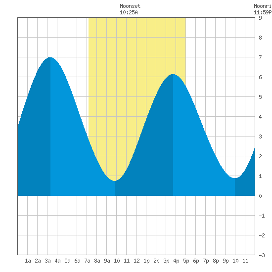 Bayville Bridge tide chart for Monday, January 20, 2025