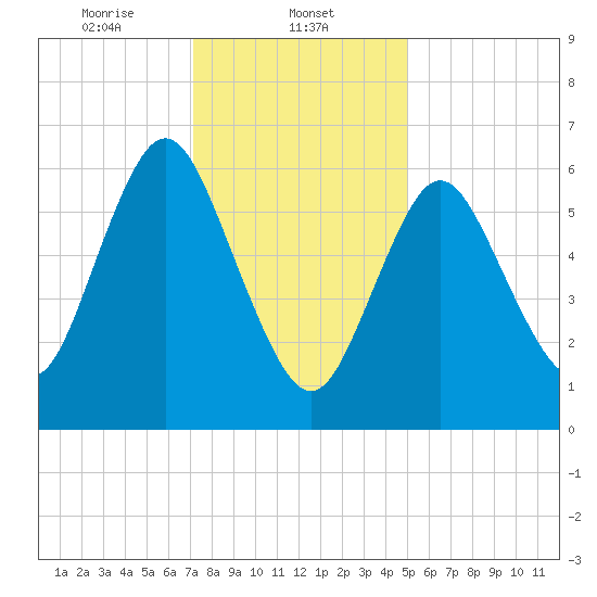 Bayville Bridge tide chart for Thursday, January 23, 2025
