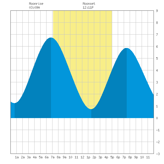 Bayville Bridge tide chart for Friday, January 24, 2025