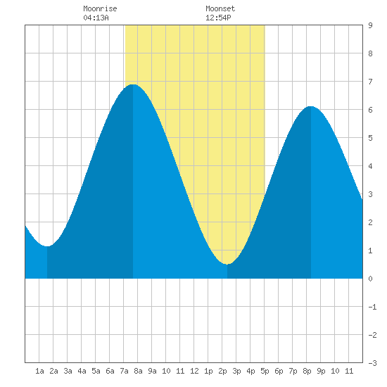 Bayville Bridge tide chart for Saturday, January 25, 2025
