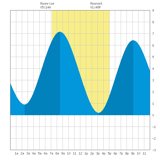 Bayville Bridge tide chart for Sunday, January 26, 2025