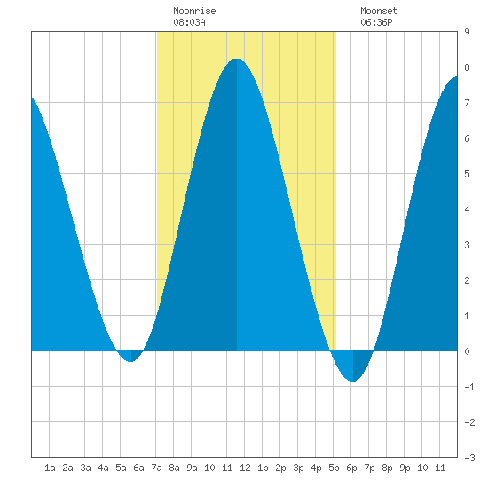 Bayville Bridge tide chart for Thursday, January 30, 2025