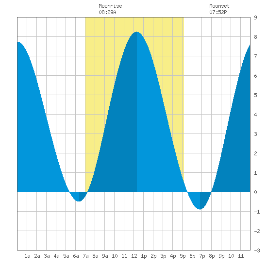 Bayville Bridge tide chart for Friday, January 31, 2025