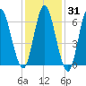 Bayville Bridge tide chart for Friday, January 31, 2025