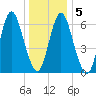 Bayville Bridge tide chart for Sunday, January 5, 2025