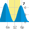 Bayville Bridge tide chart for Tuesday, January 7, 2025