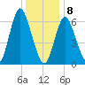 Bayville Bridge tide chart for Wednesday, January 8, 2025