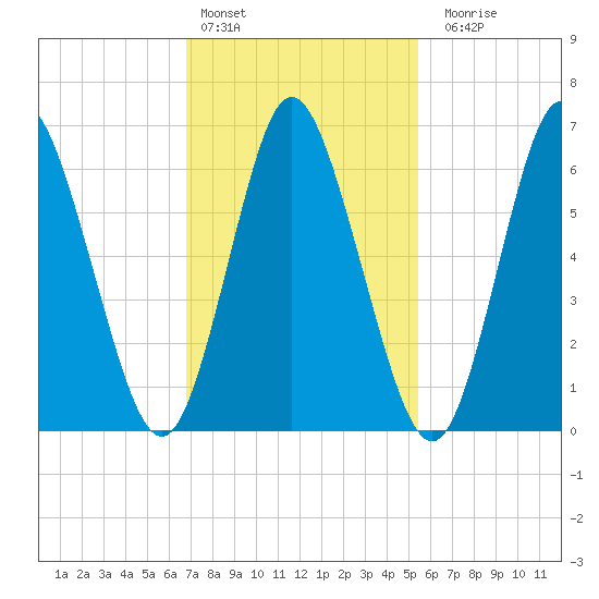 Bayville Bridge tide chart for Thursday, February 13, 2025