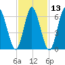 Bayville Bridge tide chart for Thursday, February 13, 2025