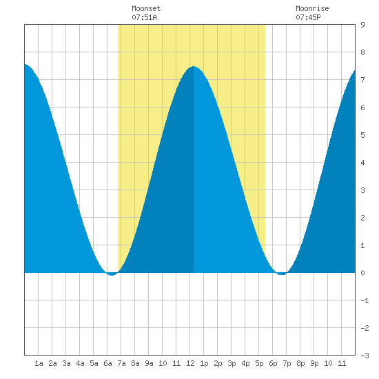Bayville Bridge tide chart for Friday, February 14, 2025