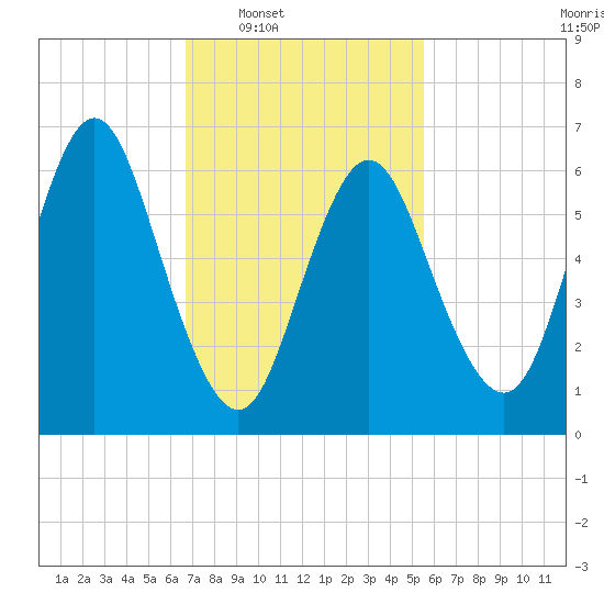Bayville Bridge tide chart for Tuesday, February 18, 2025
