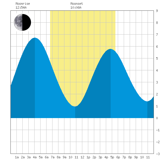 Bayville Bridge tide chart for Thursday, February 20, 2025