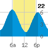 Bayville Bridge tide chart for Saturday, February 22, 2025