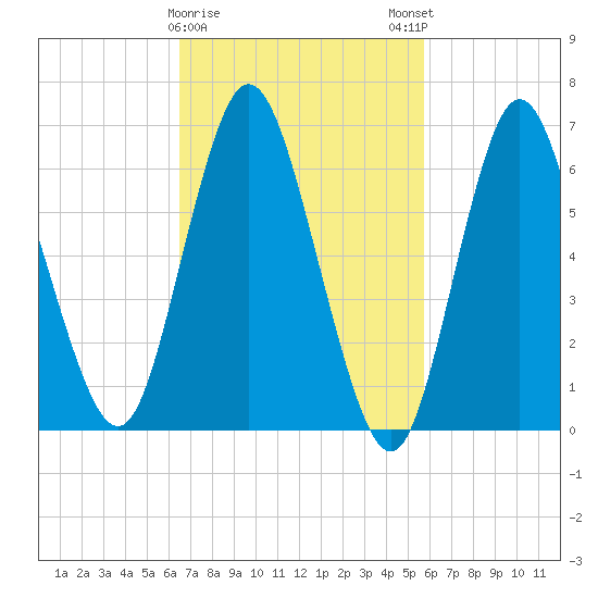 Bayville Bridge tide chart for Wednesday, February 26, 2025