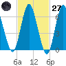 Bayville Bridge tide chart for Thursday, February 27, 2025