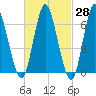 Bayville Bridge tide chart for Friday, February 28, 2025