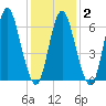 Bayville Bridge tide chart for Sunday, February 2, 2025