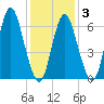 Bayville Bridge tide chart for Monday, February 3, 2025