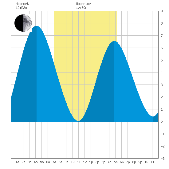 Bayville Bridge tide chart for Wednesday, February 5, 2025