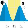 Bayville Bridge tide chart for Wednesday, February 5, 2025