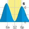 Bayville Bridge tide chart for Thursday, February 6, 2025