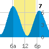Bayville Bridge tide chart for Friday, February 7, 2025
