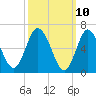 Bayville Bridge tide chart for Monday, March 10, 2025