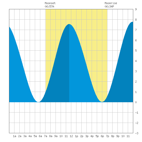 Bayville Bridge tide chart for Thursday, March 13, 2025