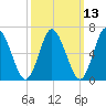 Bayville Bridge tide chart for Thursday, March 13, 2025