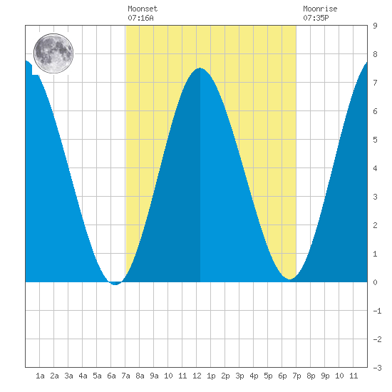 Bayville Bridge tide chart for Friday, March 14, 2025