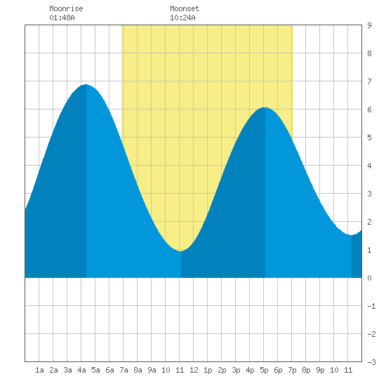 Bayville Bridge tide chart for Friday, March 21, 2025