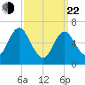 Bayville Bridge tide chart for Saturday, March 22, 2025