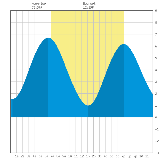 Bayville Bridge tide chart for Sunday, March 23, 2025