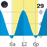 Bayville Bridge tide chart for Saturday, March 29, 2025