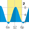 Bayville Bridge tide chart for Sunday, March 2, 2025